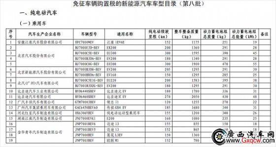 工信部公布第八批免購置稅新能源車目錄
