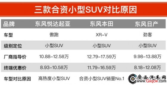  XR-V ծa(chn)ſ 12f(wn)ԪĺYСSUVԓxl(shu)