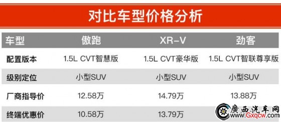  XR-V ծa(chn)ſ 12f(wn)ԪĺYСSUVԓxl(shu)